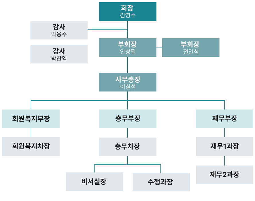 대한민국전몰유족회 조직도