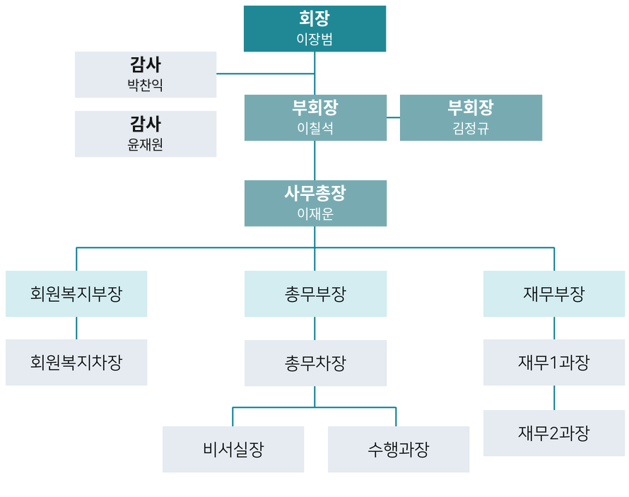 대한민국전몰유족회 조직도